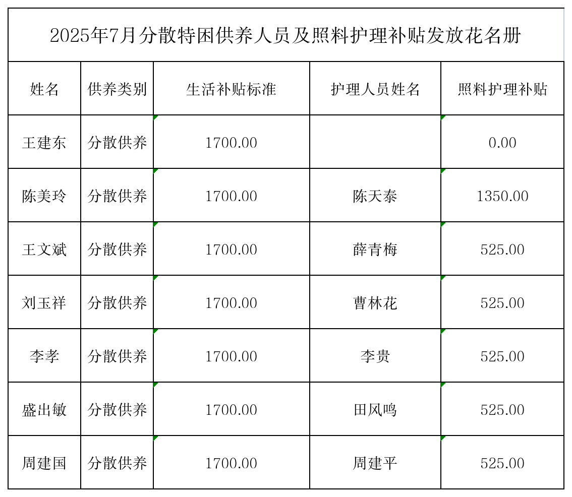 7月特困供养人员发放花名册.png