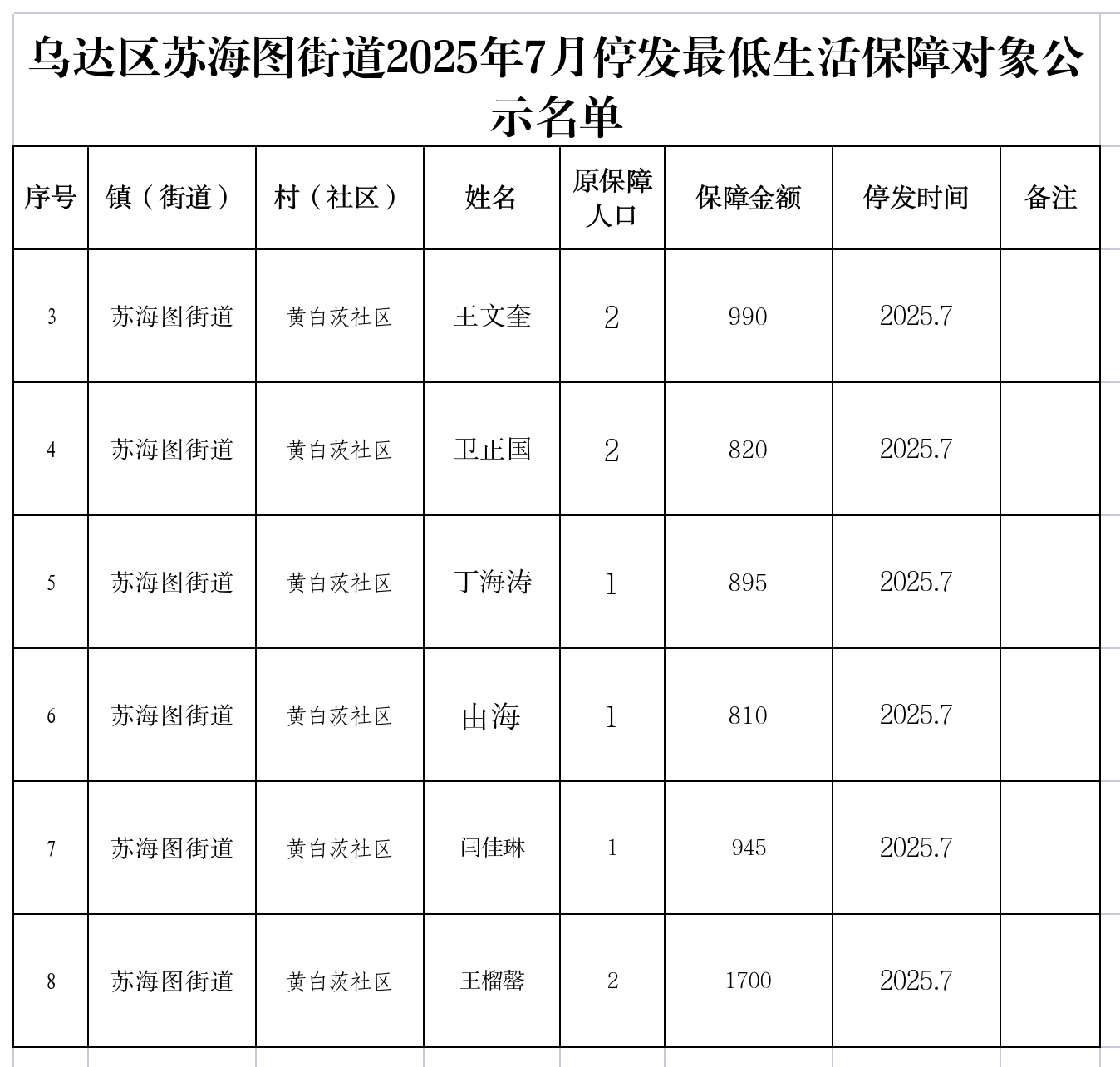 7月低保新增、变更、停发公示表格(1).png